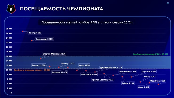 РПЛ отбросили на десять лет назад. «Зенит» и «Краснодар» – единственные клубы с большой поддержкой