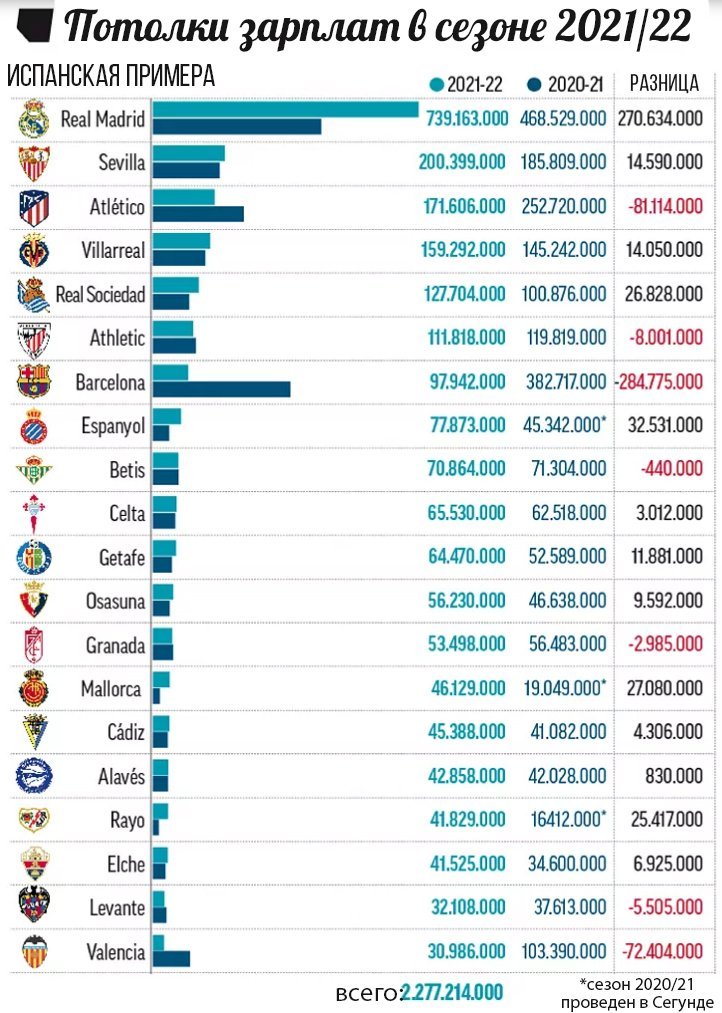 Потолок зарплат «Реала» в 7,5 раз выше, чем у «Барселоны». Разбираемся в финансовой системе Ла Лиги