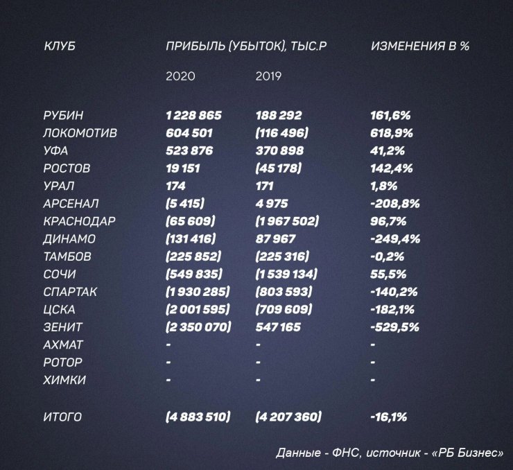 В РПЛ всего пять прибыльных клубов. Суммарные долги остальных за год перевалили за 7 миллиардов рублей