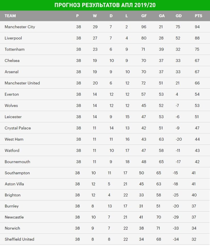 «Манчестер Сити» чемпион на 97.9%. Издеваемся над прогнозами суперкомпьютеров в АПЛ 