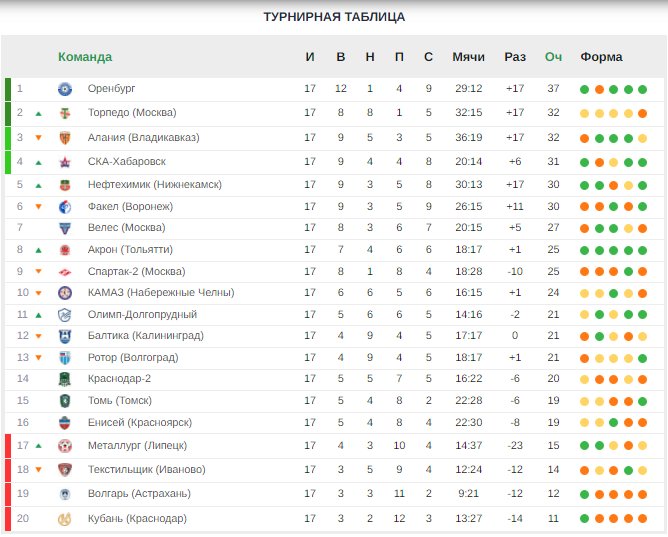 «Торпедо» снова с ничьей, СКА ворвался в четвёрку. Итоги 17-го тура ФНЛ