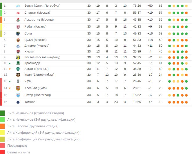 Итоговая турнирная таблица РПЛ сезона-2020/2021   