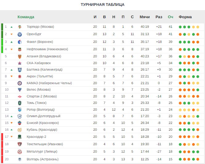 «Торпедо» вышло в лидеры, «Алания» взяла 3 очка. Итоги 20-го тура ФНЛ