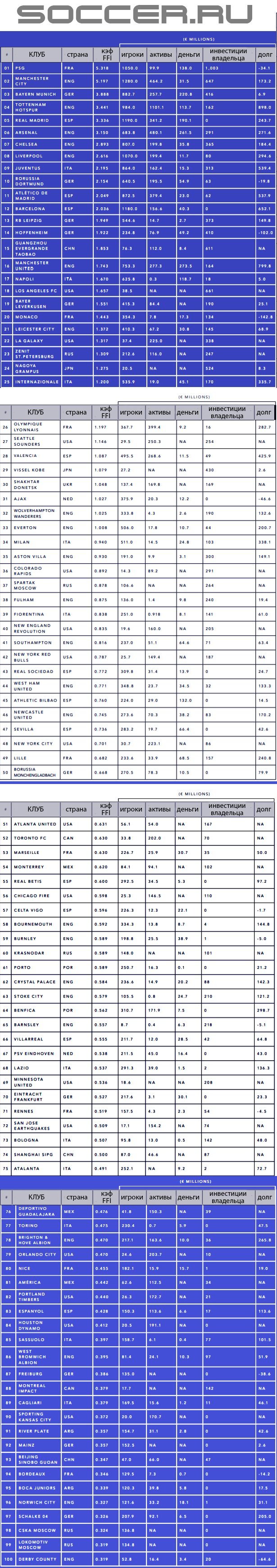 Покажите ваши деньги! Топ-100 финансово стабильных клубов в мире