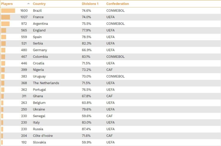 Россия на 19-й строчке мирового рейтинга по экспорту футболистов