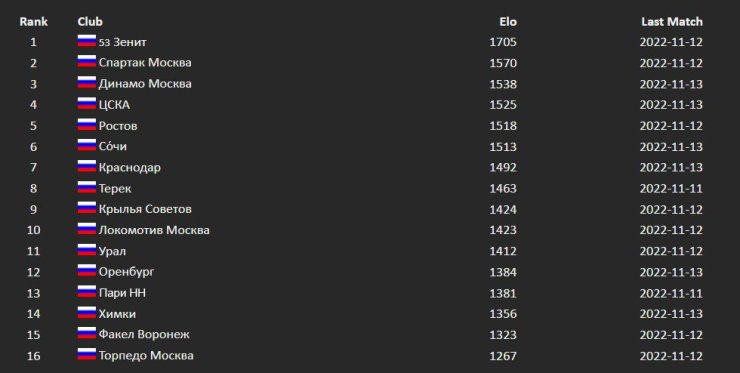 «Спартак» на 122-м месте, а «Зенит» заметно выше. Ищем клубы РПЛ в мировых рейтингах
