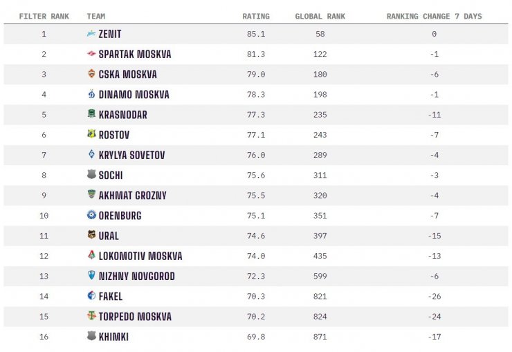 «Спартак» на 122-м месте, а «Зенит» заметно выше. Ищем клубы РПЛ в мировых рейтингах