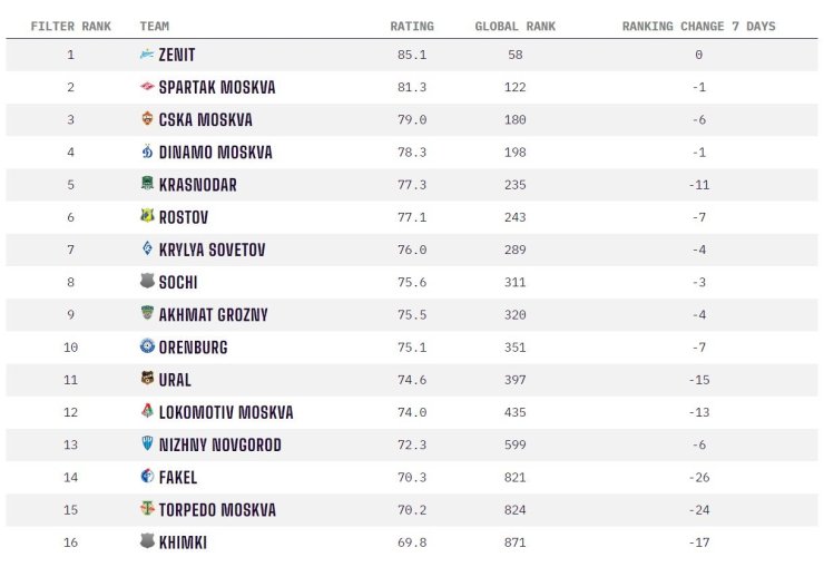 «Спартак» на 122-м месте, а «Зенит» заметно выше. Ищем клубы РПЛ в мировых рейтингах