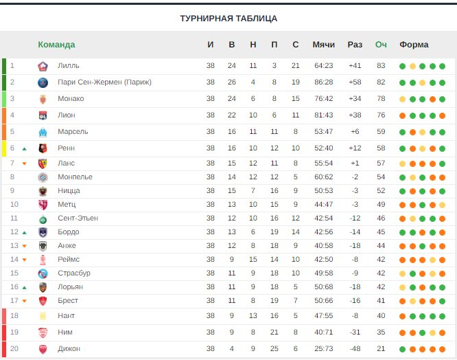 Турнирная таблица чемпионата франции 2023 2024. Таблица Лиги 1 Франция. Турнирная таблица чемпионата Франции. Чемпионат Франции таблица 2021. Франция лига 1 турнирная таблица 2020/21.