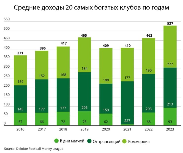 Самые богатые клубы мира заработали 10.5 миллиардов евро. На первом месте «Реал»