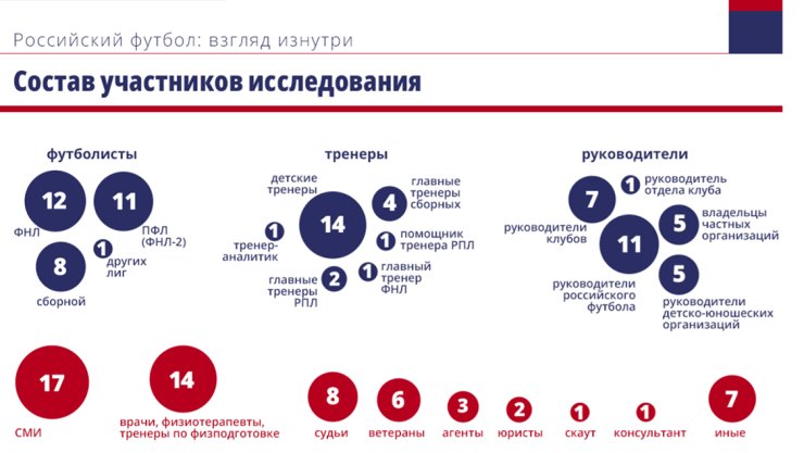 Люди из футбольной индустрии верят в договорняки и подкуп арбитров в РПЛ. В РФС спрятали важный опрос