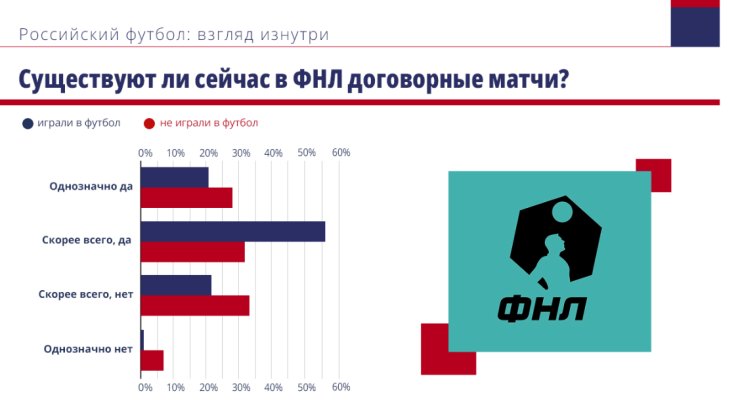 Люди из футбольной индустрии верят в договорняки и подкуп арбитров в РПЛ. В РФС спрятали важный опрос