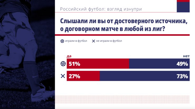 Люди из футбольной индустрии верят в договорняки и подкуп арбитров в РПЛ. В РФС спрятали важный опрос