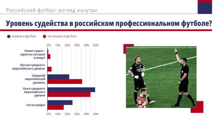 Люди из футбольной индустрии верят в договорняки и подкуп арбитров в РПЛ. В РФС спрятали важный опрос