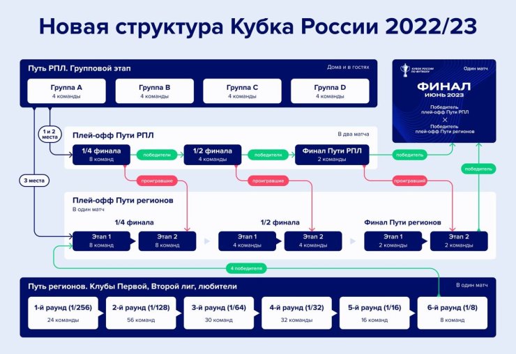 «Зенит» против «Спартака», а «Динамо» против Карпина. В Кубке России революция