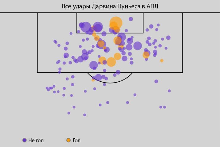 Один из лучших футболистов мира не умеет бить по мячу. Дарвину советуют меньше стараться