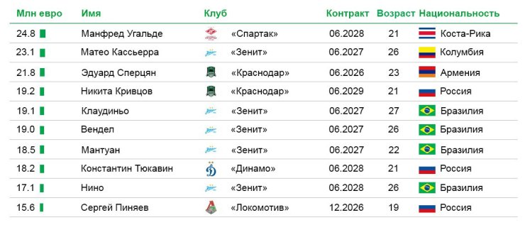 Самые ценные футболисты РПЛ. Аршавин крупно ошибся, а легионеры часто опережают россиян