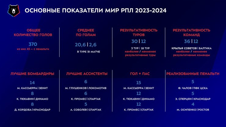 «Спартак» и «Зенит» растеряли голы, а «Краснодар» мало пропускал. Главные показатели РПЛ