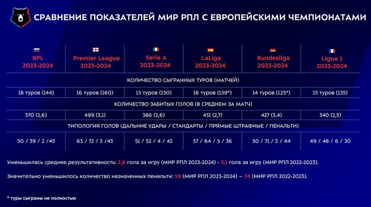 Сравнили РПЛ с элитными лигами. Результативность как в Серии А, а тактика как в Бундеслиге