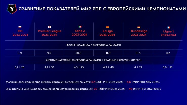 Рекордный штраф Карпина и падение числа удалений. Резюме судейства в РПЛ 2023/24