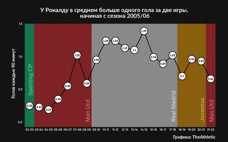 «Реал», «Ювентус» и МЮ деградировали с Роналду. Тухель боится легендарного новичка