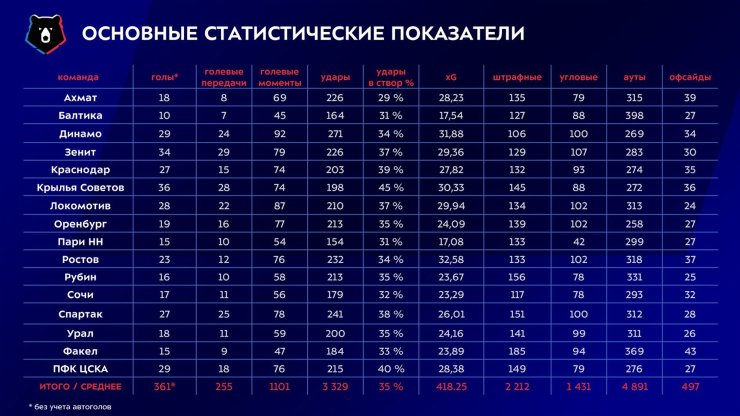 «Спартак» и «Зенит» растеряли голы, а «Краснодар» мало пропускал. Главные показатели РПЛ