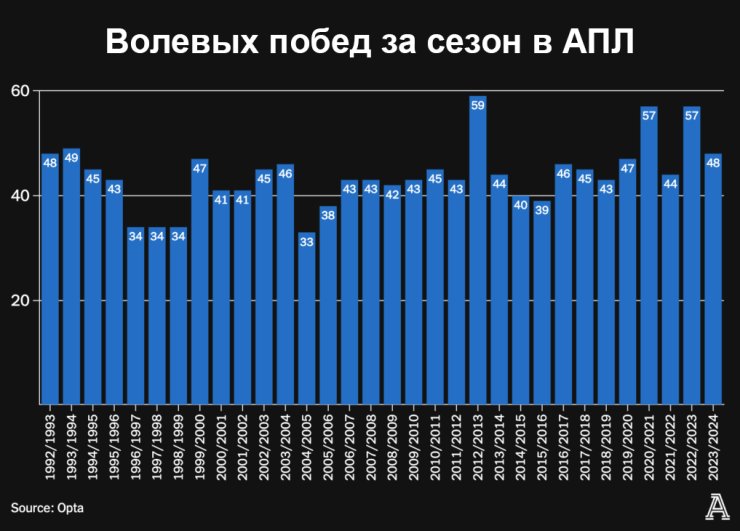 «Ливерпуль» – короли камбэков. Стартовый гол в АПЛ больше не гарантирует успех