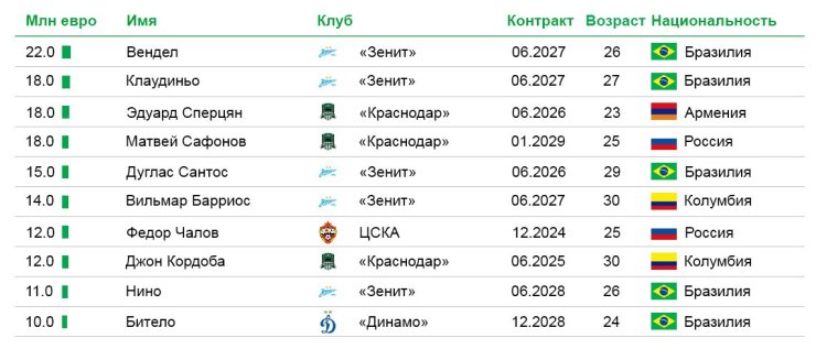 Самые ценные футболисты РПЛ. Аршавин крупно ошибся, а легионеры часто опережают россиян