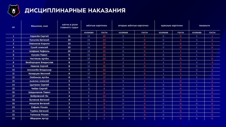 Рекордный штраф Карпина и падение числа удалений. Резюме судейства в РПЛ 2023/24