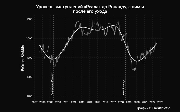 «Реал», «Ювентус» и МЮ деградировали с Роналду. Тухель боится легендарного новичка