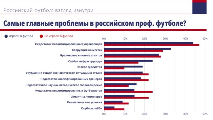 Люди из футбольной индустрии верят в договорняки и подкуп арбитров в РПЛ. В РФС спрятали важный опрос