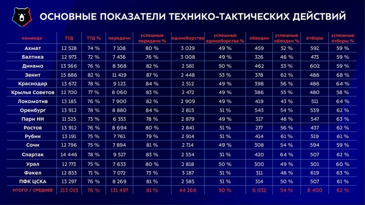 «Спартак» и «Зенит» растеряли голы, а «Краснодар» мало пропускал. Главные показатели РПЛ