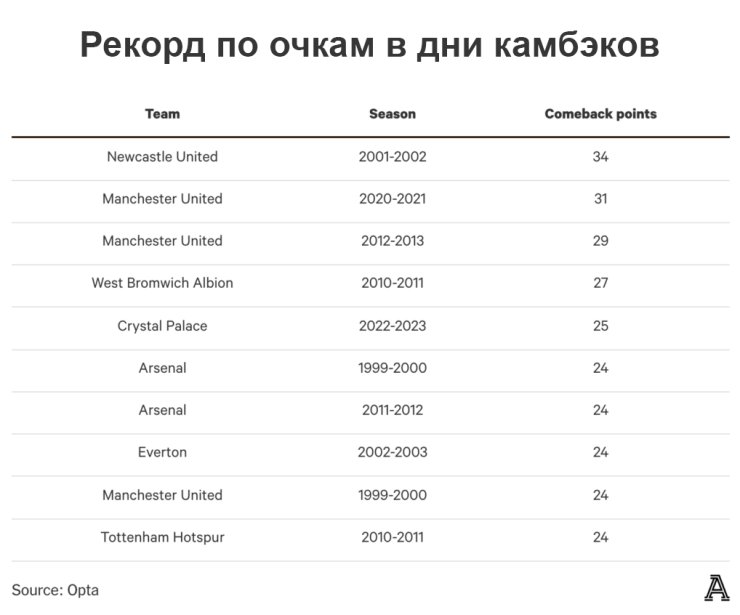 «Ливерпуль» – короли камбэков. Стартовый гол в АПЛ больше не гарантирует успех