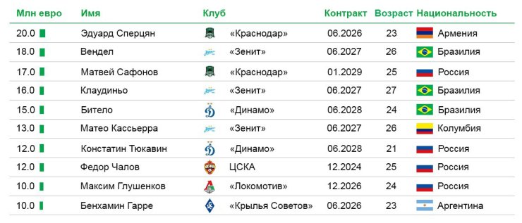 Самые ценные футболисты РПЛ. Аршавин крупно ошибся, а легионеры часто опережают россиян