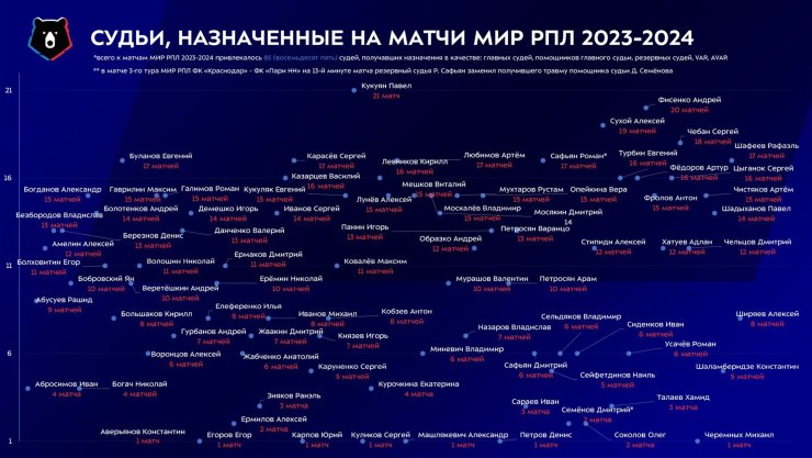 Рекордный штраф Карпина и падение числа удалений. Резюме судейства в РПЛ 2023/24