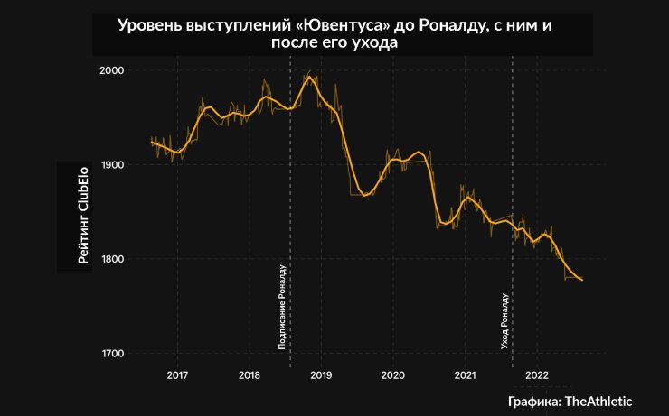 «Реал», «Ювентус» и МЮ деградировали с Роналду. Тухель боится легендарного новичка