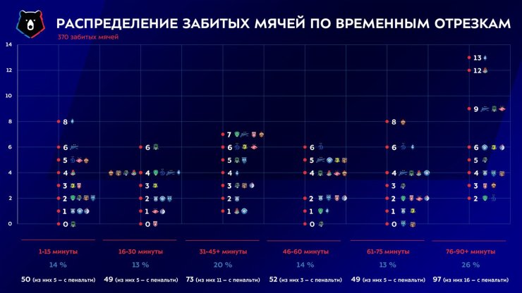 «Спартак» и «Зенит» растеряли голы, а «Краснодар» мало пропускал. Главные показатели РПЛ