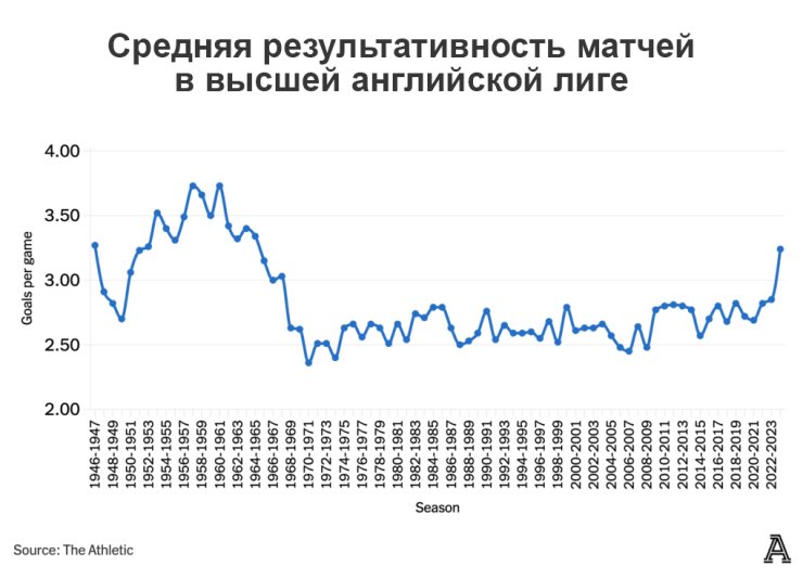 «Ливерпуль» – короли камбэков. Стартовый гол в АПЛ больше не гарантирует успех