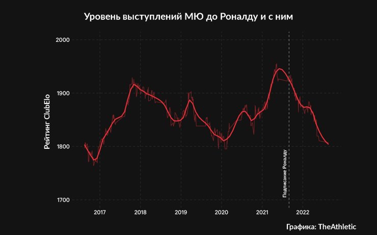 «Реал», «Ювентус» и МЮ деградировали с Роналду. Тухель боится легендарного новичка