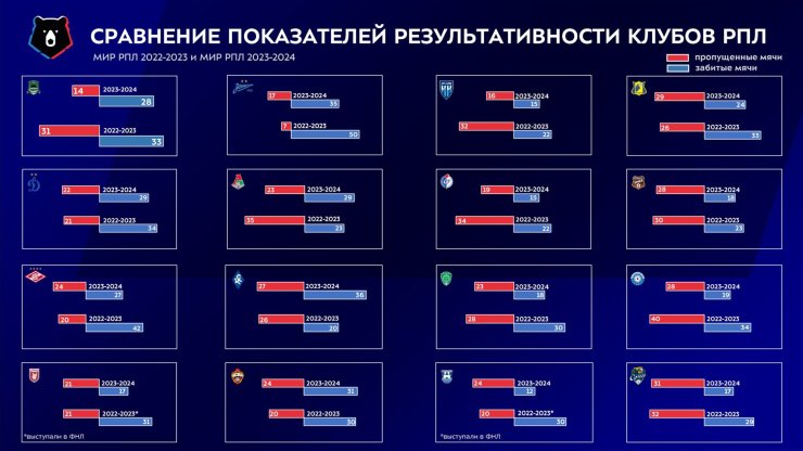 «Спартак» и «Зенит» растеряли голы, а «Краснодар» мало пропускал. Главные показатели РПЛ