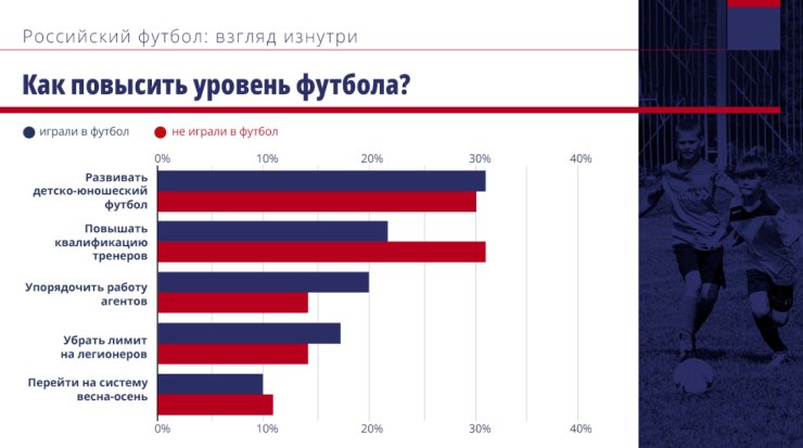 Люди из футбольной индустрии верят в договорняки и подкуп арбитров в РПЛ. В РФС спрятали важный опрос