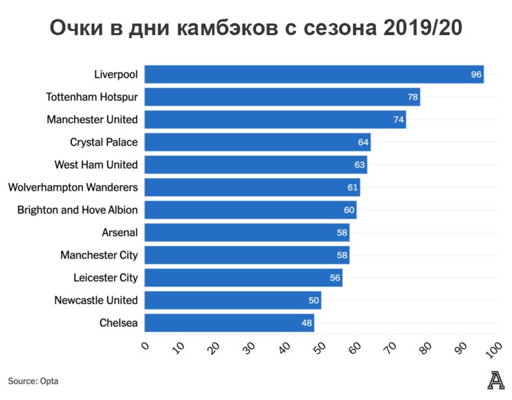 «Ливерпуль» – короли камбэков. Стартовый гол в АПЛ больше не гарантирует успех