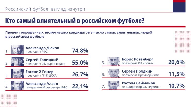 Люди из футбольной индустрии верят в договорняки и подкуп арбитров в РПЛ. В РФС спрятали важный опрос