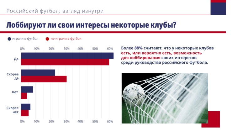 Люди из футбольной индустрии верят в договорняки и подкуп арбитров в РПЛ. В РФС спрятали важный опрос