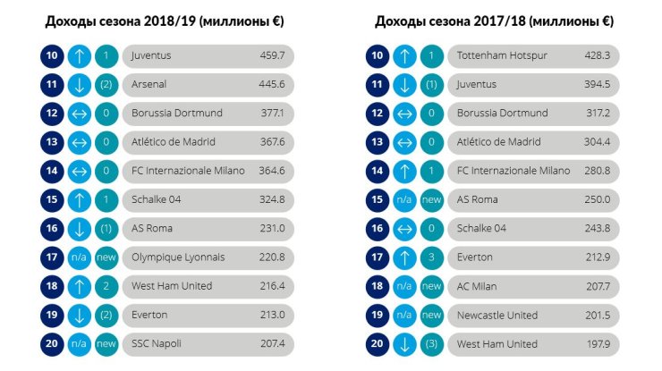 Толстосумы футбола и их 11 миллиардов евро