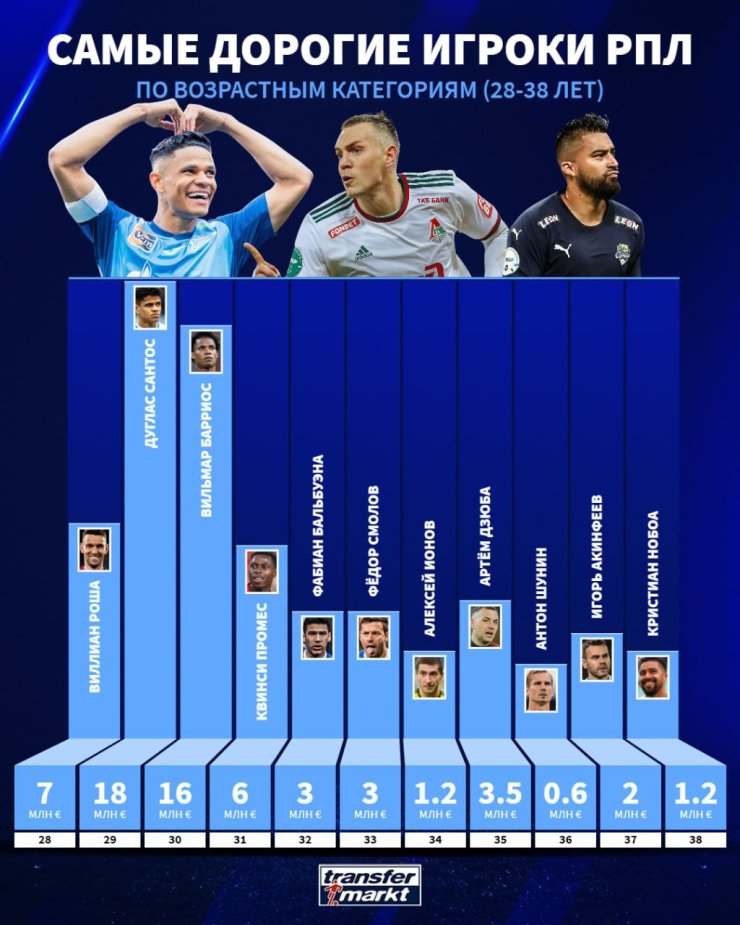 Transfermarkt назвал самых дорогих игроков РПЛ в категории 28-38 лет