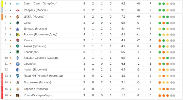 Россия премьер лига таблица 2022 2023