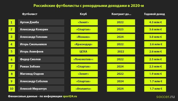 Самые богатые футболисты 2020-го в России. Дзюба – первый, но есть конкуренты