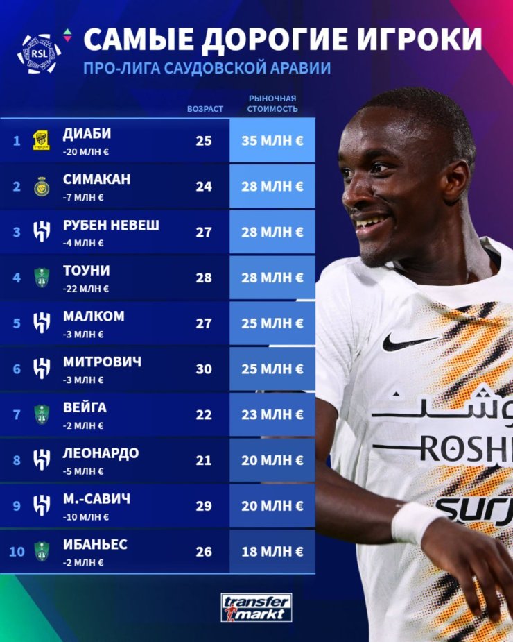 Transfermarkt снизил стоимость Неймара и Роналду