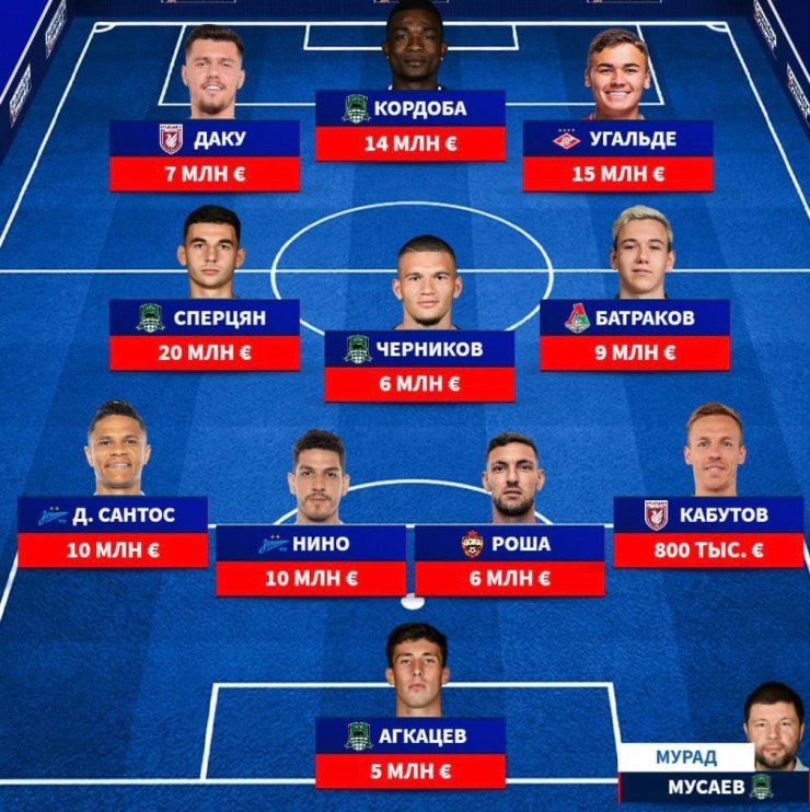 Transfermarkt определил сборную лучших игроков РПЛ сезона 2024/2025